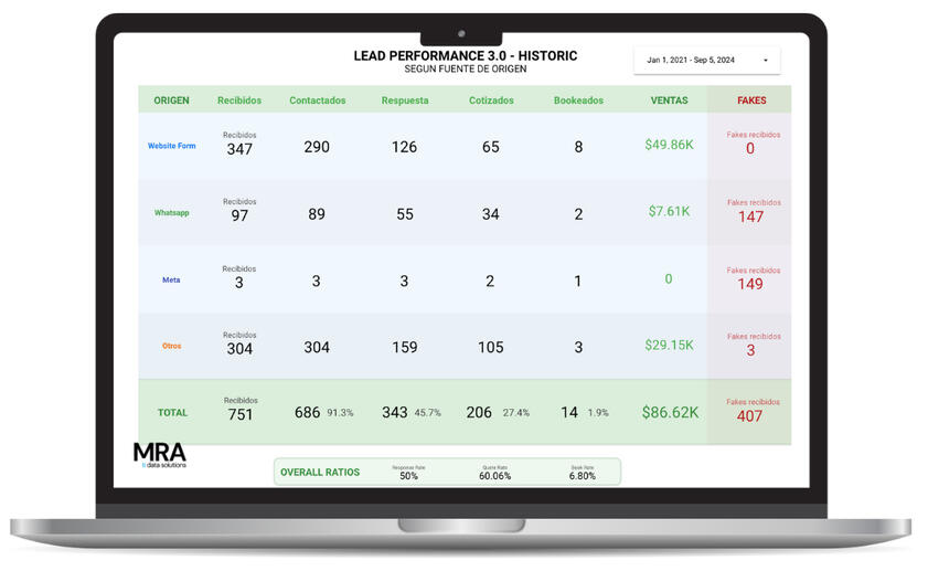 Visualización sobre Performance y Resultados de Marketing y Túnel de Ventas